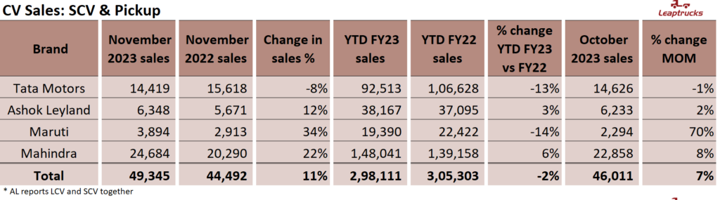 Leaptrucks Oct '23 CV sales SCV Segment