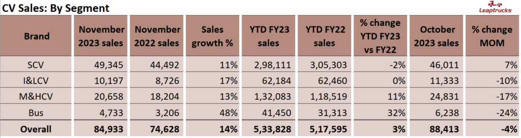 Leaptrucks Oct '23 CV sales Segment