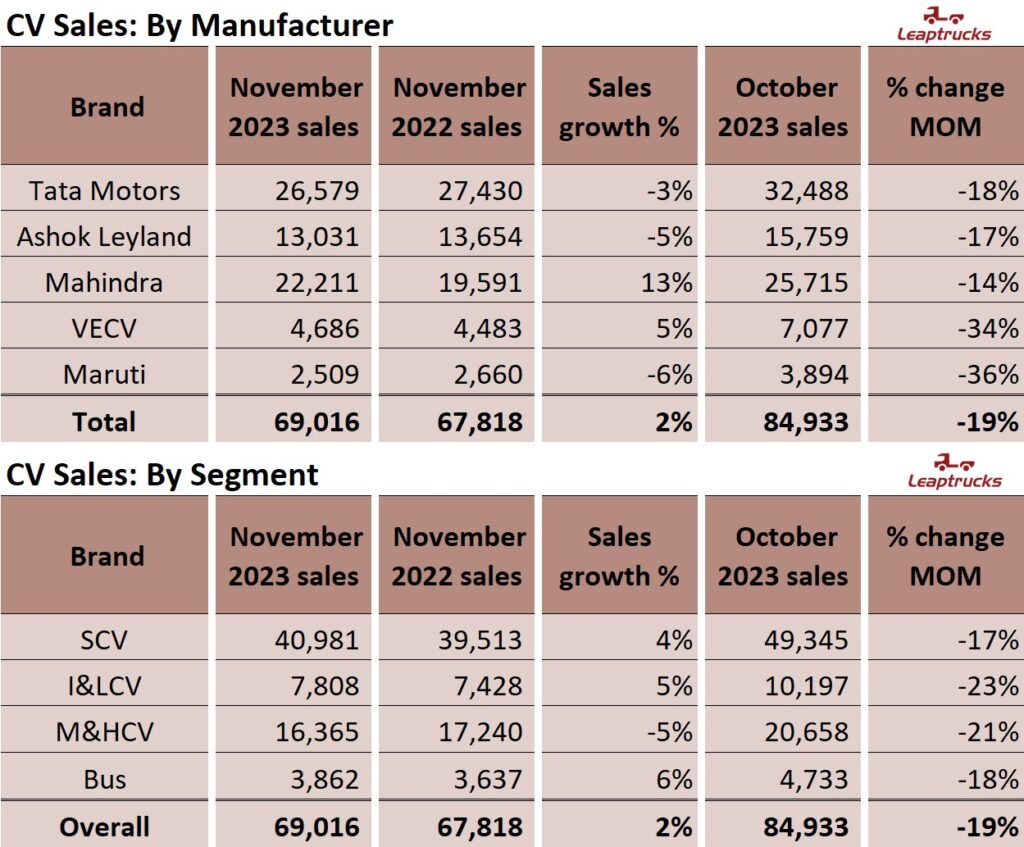 Leaptrucks Manufacturer & Segment wise sales Nov 2023