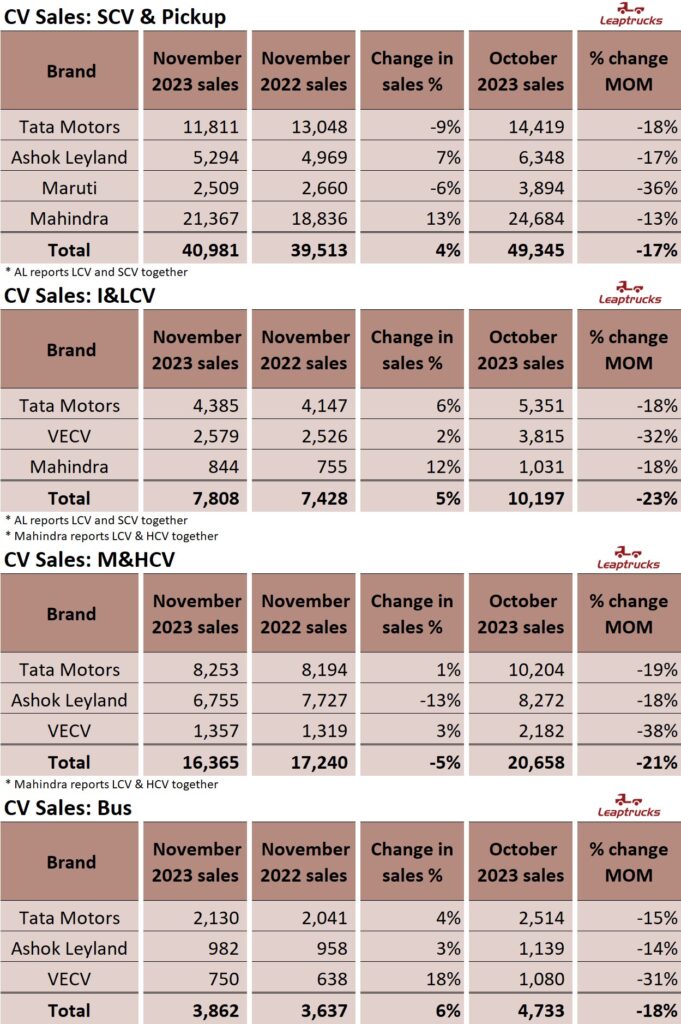 Leaptrucks Segment wise sales detail Nov 2023